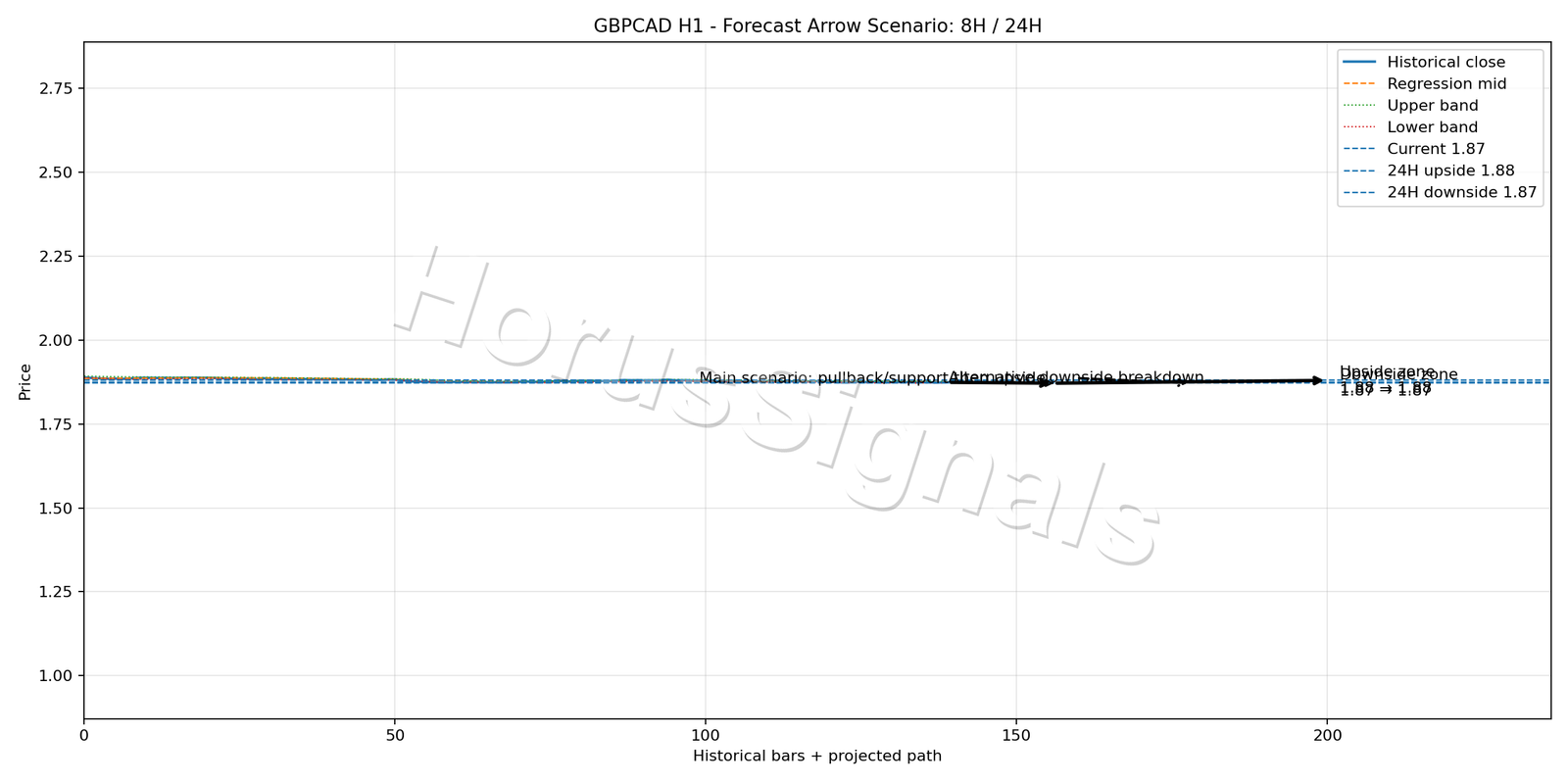 GBPCAD H1 05 FORECAST ARROW SCENARIO