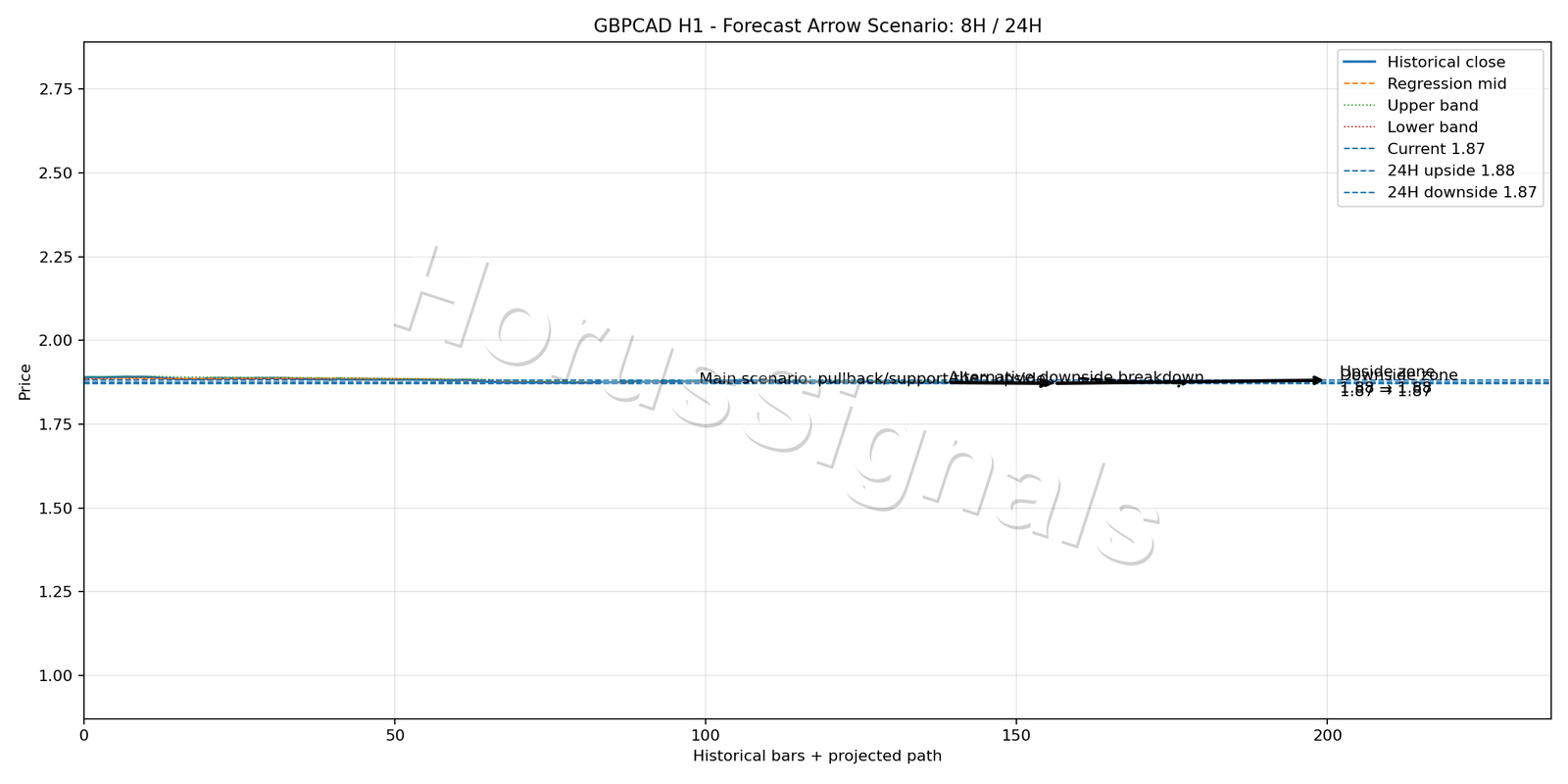 GBPCAD H1 05 FORECAST ARROW SCENARIO