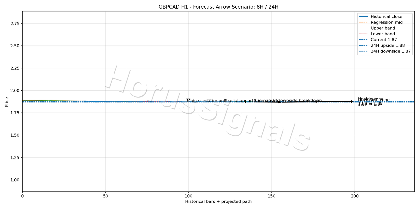 GBPCAD H1 05 FORECAST ARROW SCENARIO