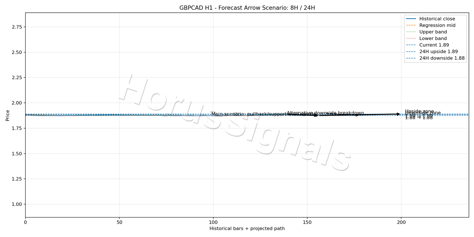 GBPCAD H1 05 FORECAST ARROW SCENARIO