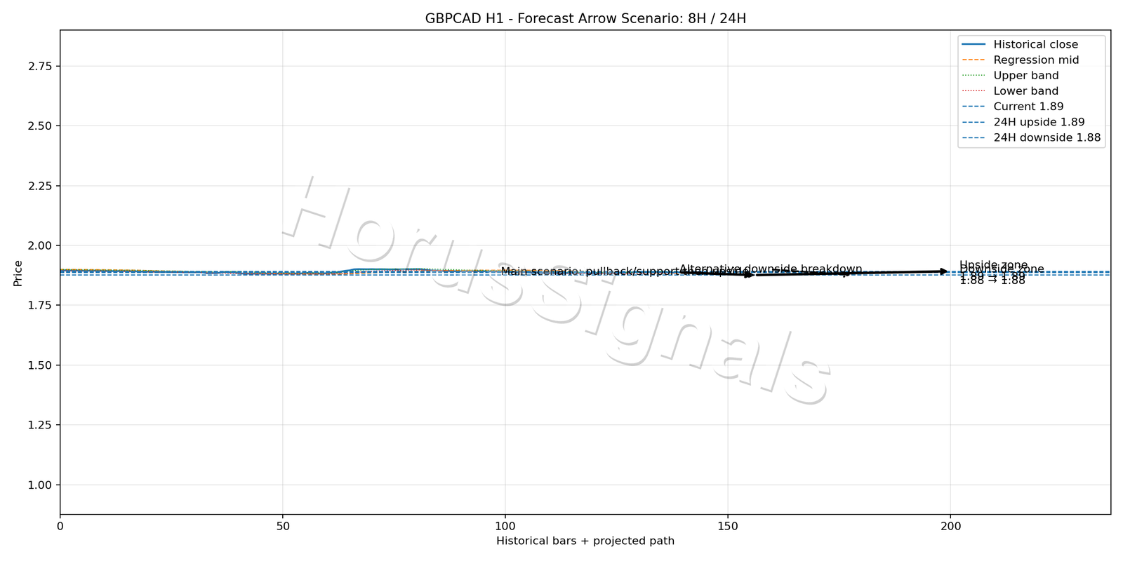 GBPCAD H1 05 FORECAST ARROW SCENARIO