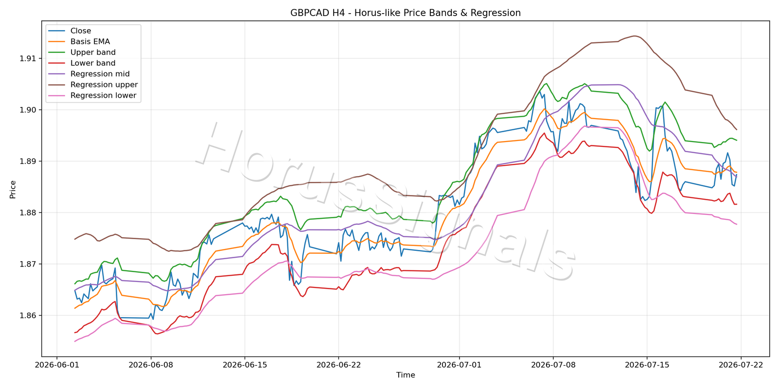 GBPCAD H4 01 PRICE BANDS REGRESSION