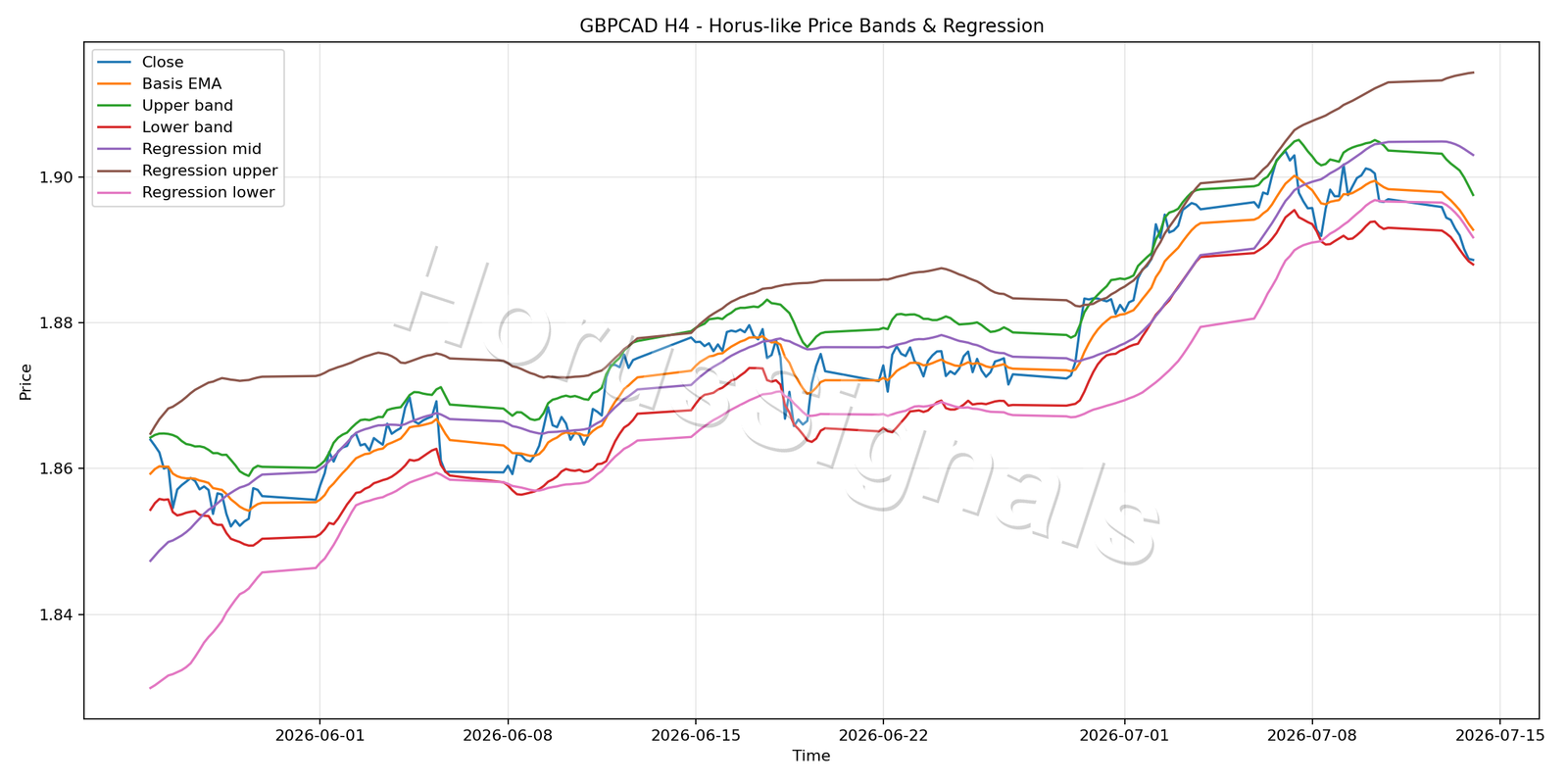 GBPCAD H4 01 PRICE BANDS REGRESSION