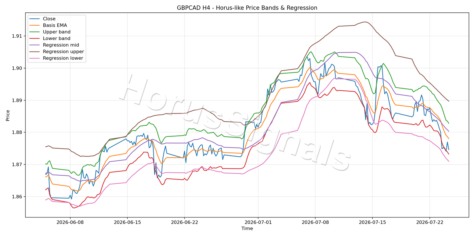 GBPCAD H4 01 PRICE BANDS REGRESSION