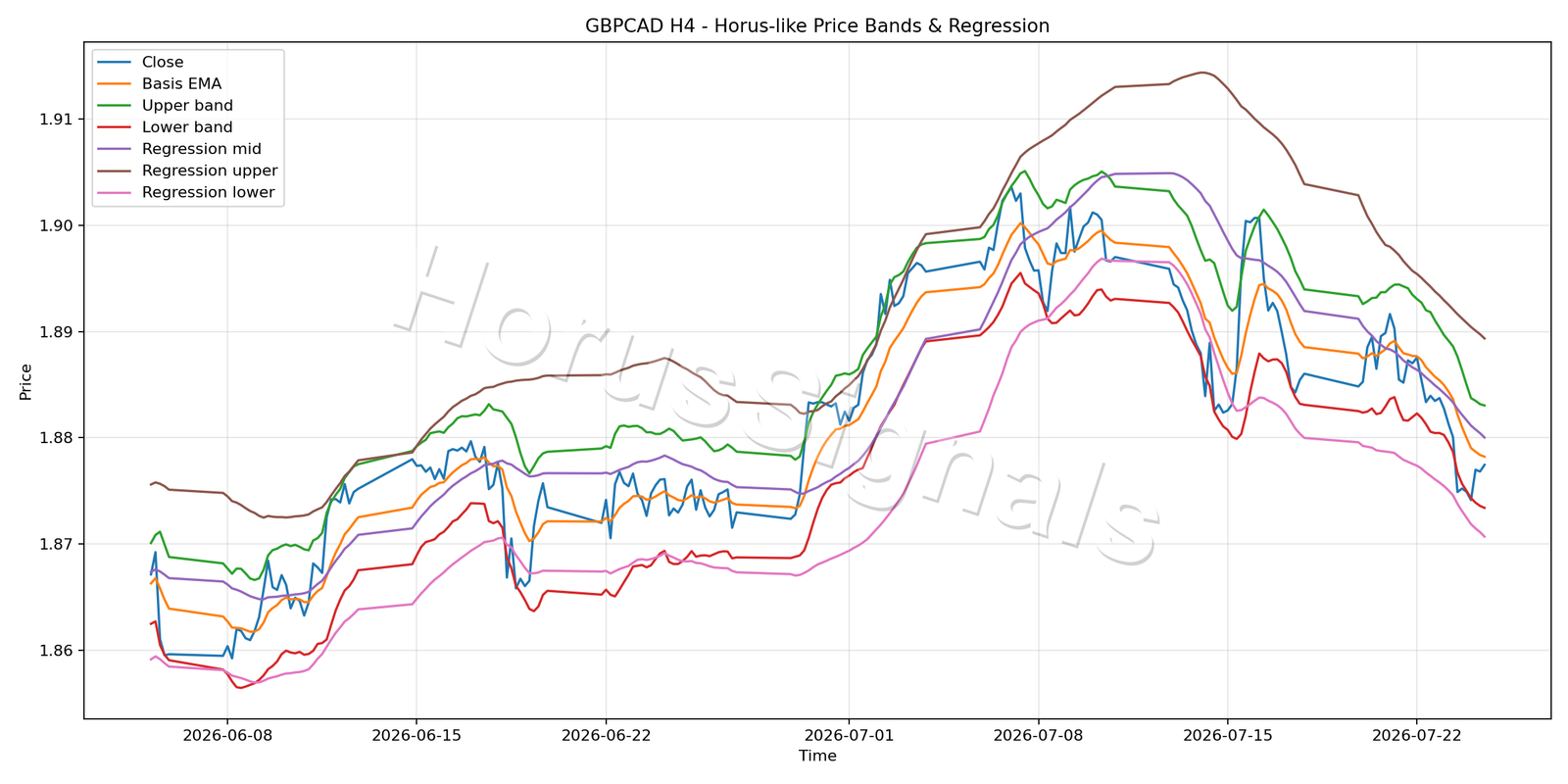 GBPCAD H4 01 PRICE BANDS REGRESSION