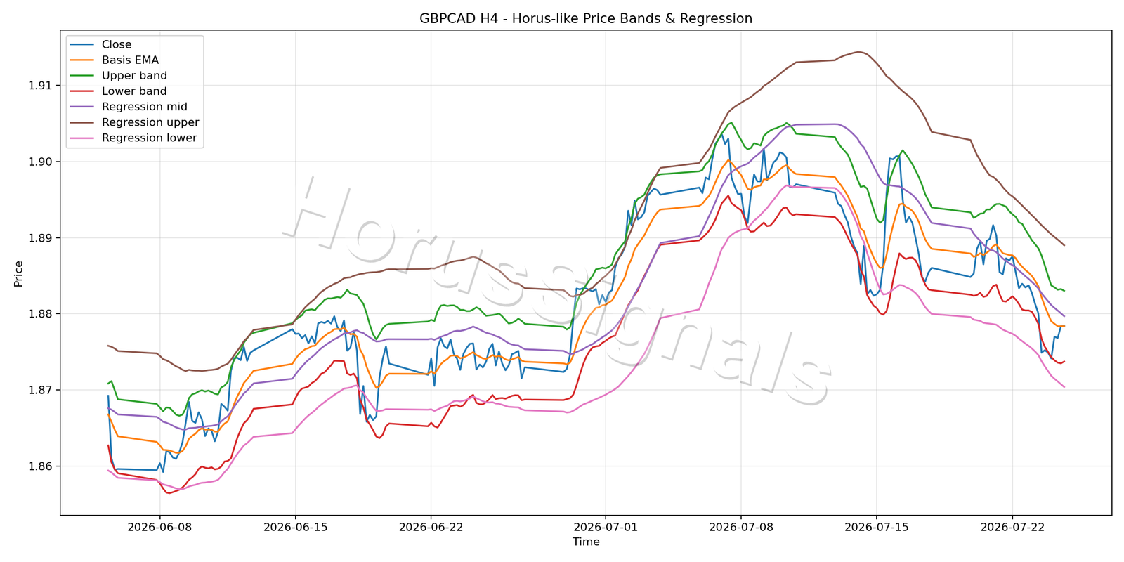 GBPCAD H4 01 PRICE BANDS REGRESSION