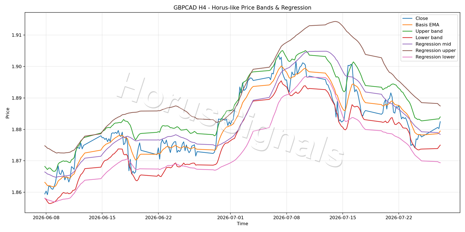 GBPCAD H4 01 PRICE BANDS REGRESSION