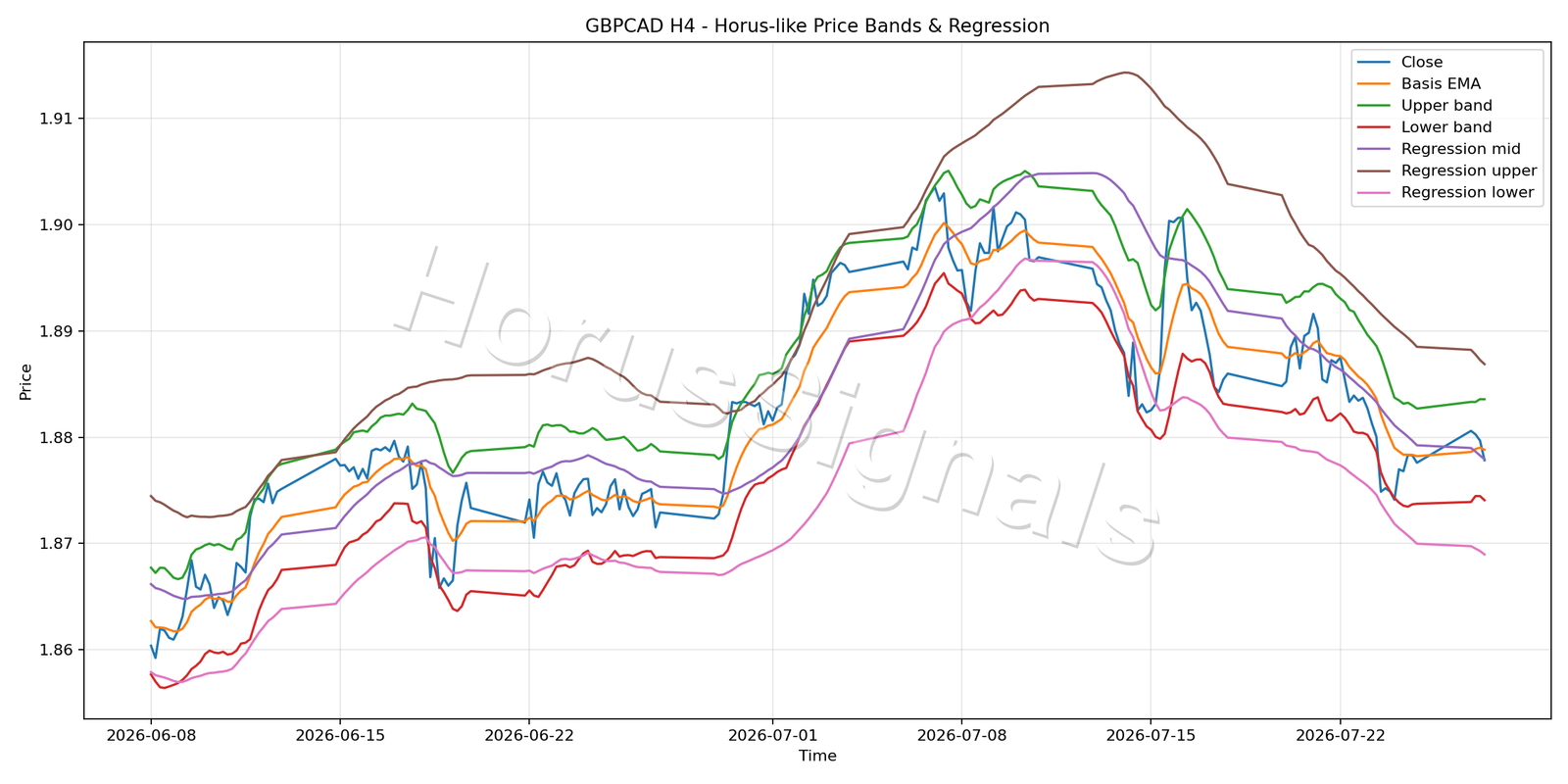 GBPCAD H4 01 PRICE BANDS REGRESSION