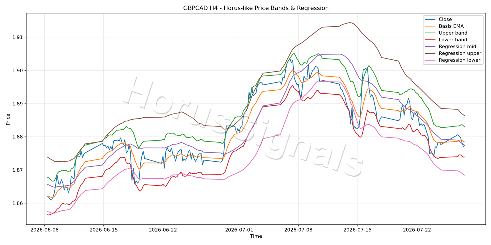 GBPCAD H4 01 PRICE BANDS REGRESSION