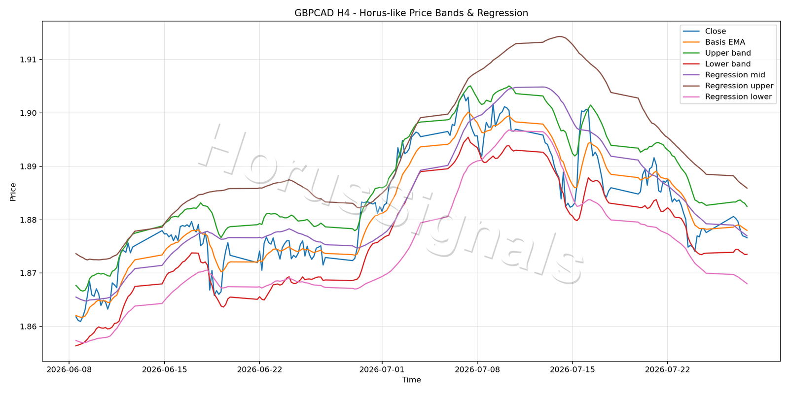 GBPCAD H4 01 PRICE BANDS REGRESSION