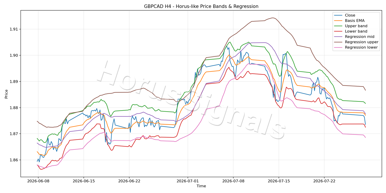 GBPCAD H4 01 PRICE BANDS REGRESSION