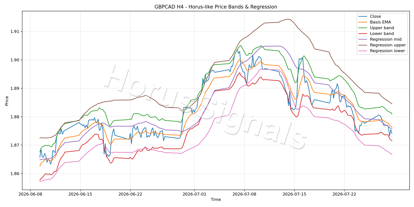 GBPCAD H4 01 PRICE BANDS REGRESSION