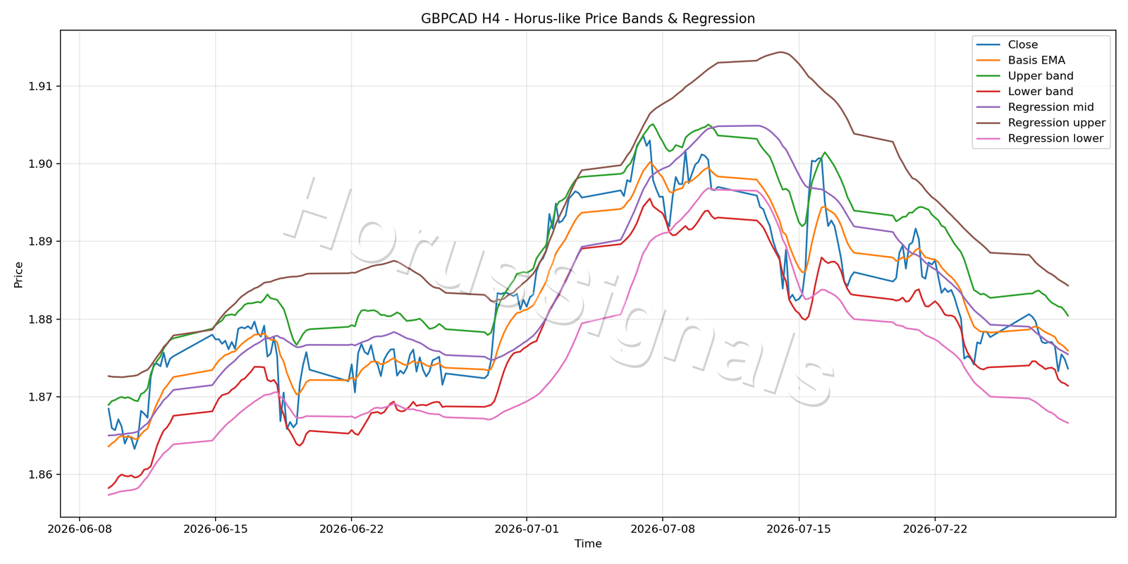 GBPCAD H4 01 PRICE BANDS REGRESSION
