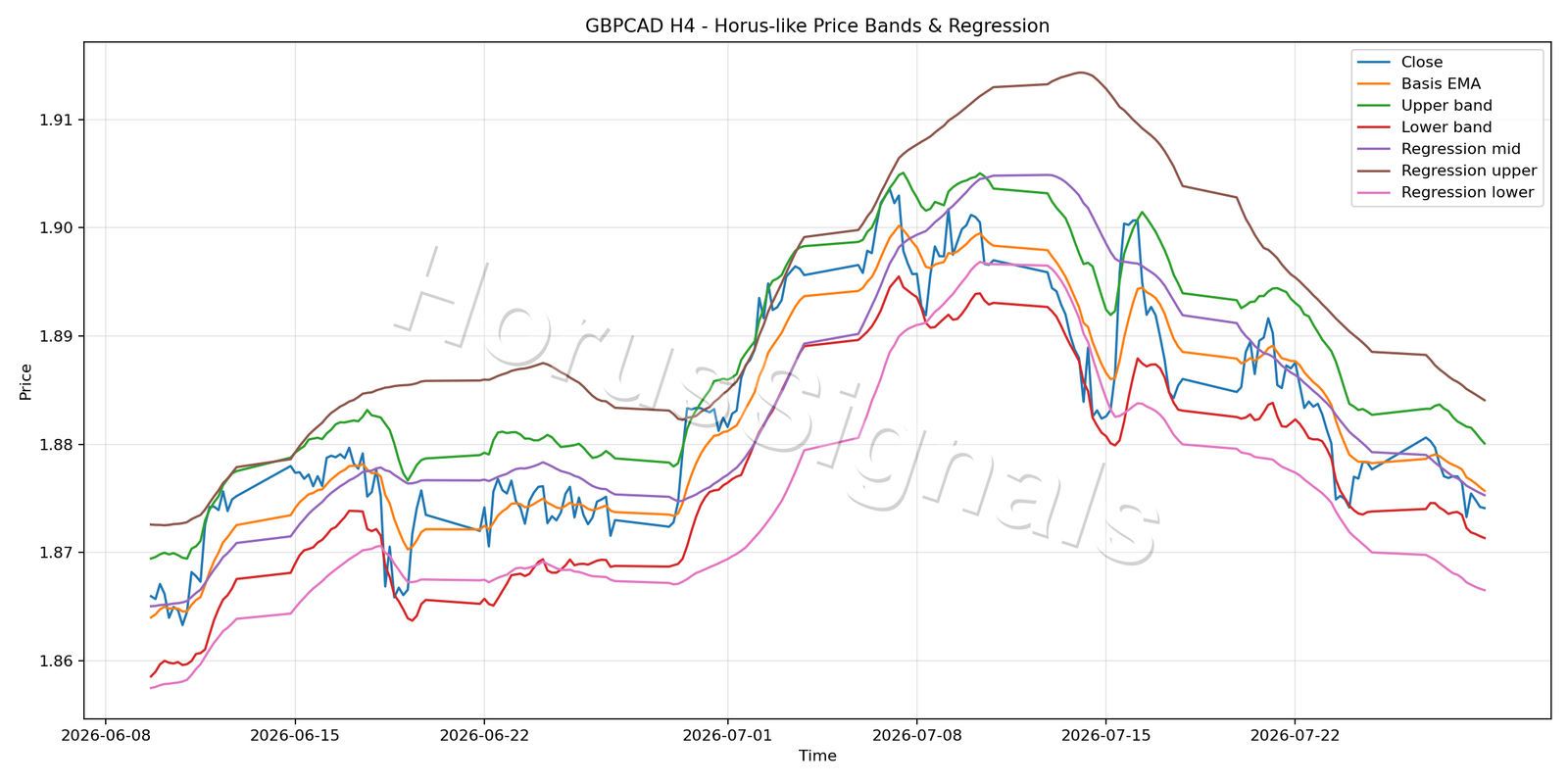 GBPCAD H4 01 PRICE BANDS REGRESSION