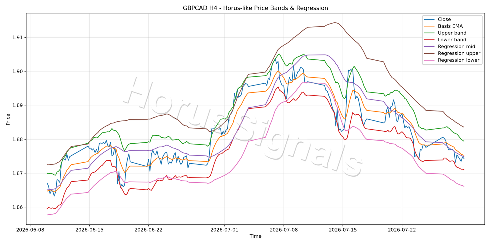 GBPCAD H4 01 PRICE BANDS REGRESSION