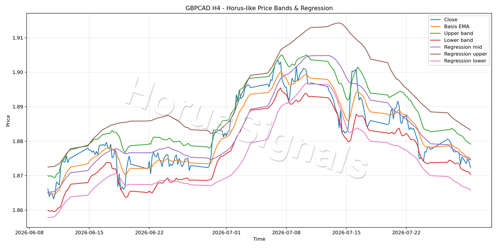 GBPCAD H4 01 PRICE BANDS REGRESSION