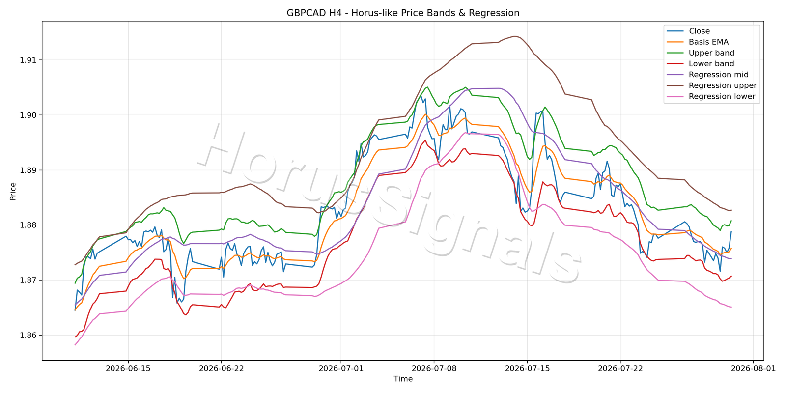GBPCAD H4 01 PRICE BANDS REGRESSION