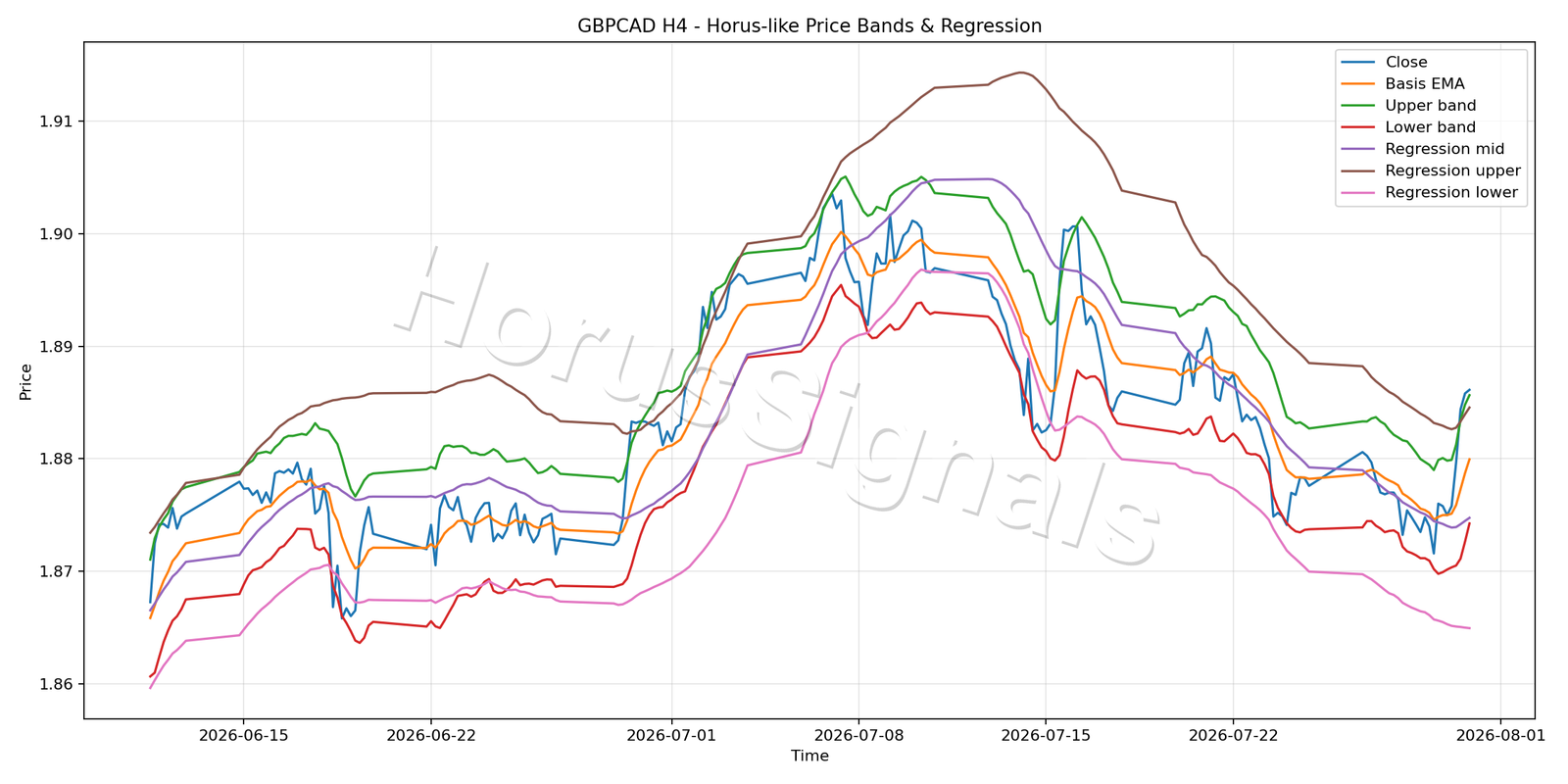 GBPCAD H4 01 PRICE BANDS REGRESSION