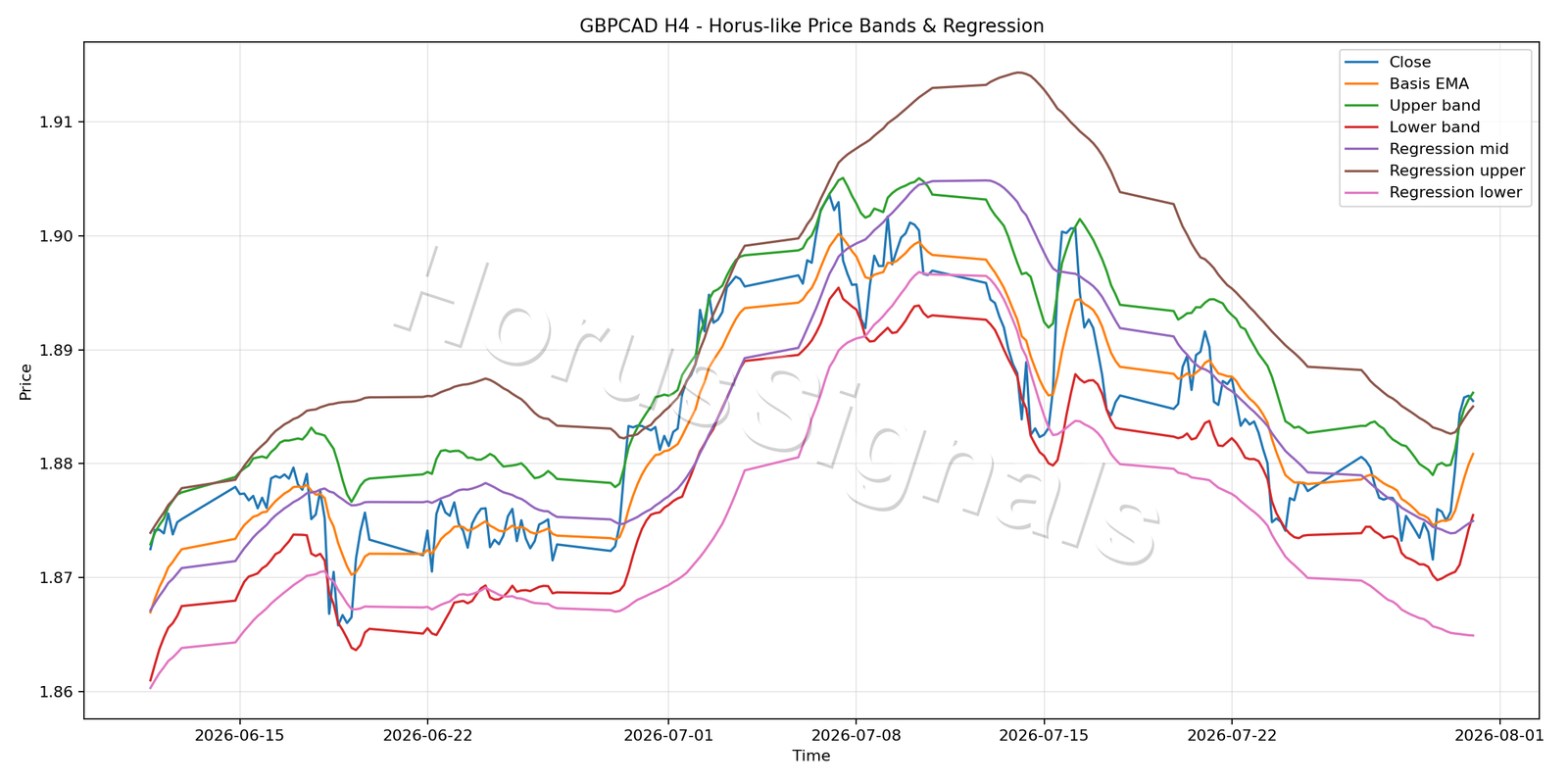 GBPCAD H4 01 PRICE BANDS REGRESSION