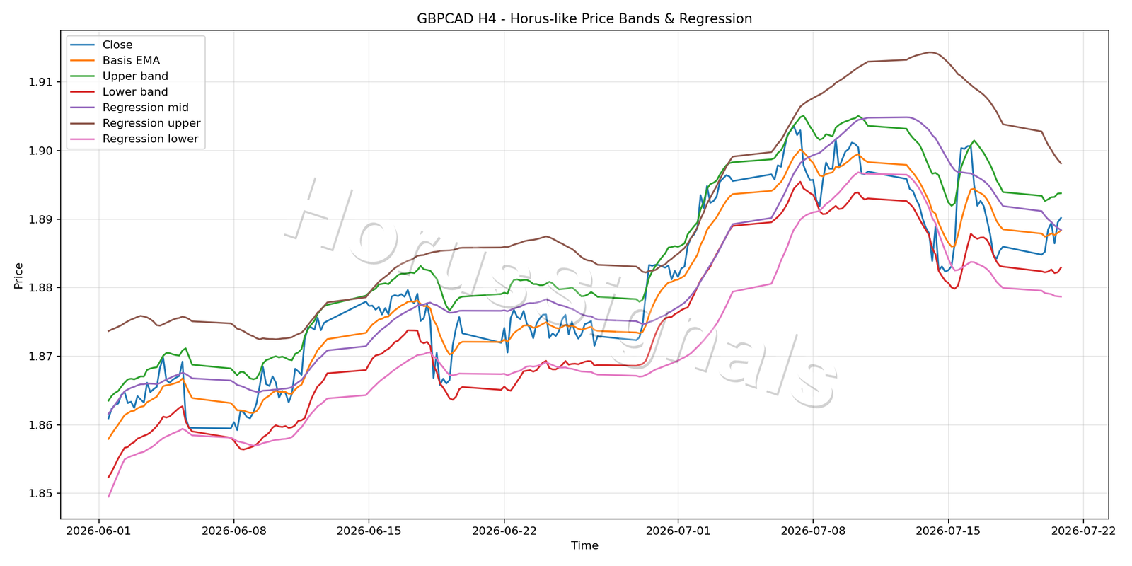 GBPCAD H4 01 PRICE BANDS REGRESSION
