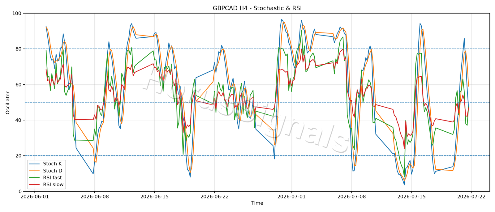 GBPCAD H4 02 STOCH RSI
