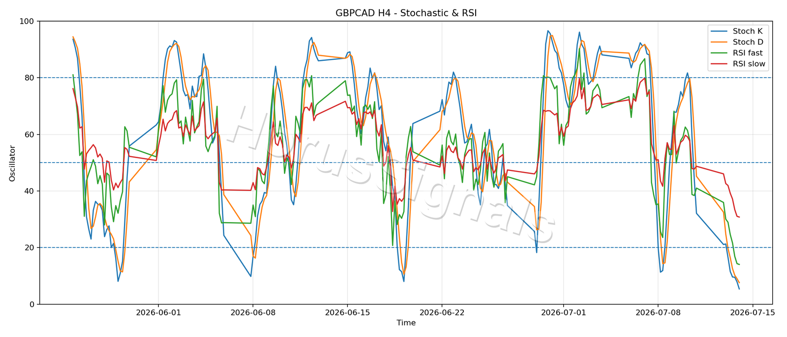 GBPCAD H4 02 STOCH RSI