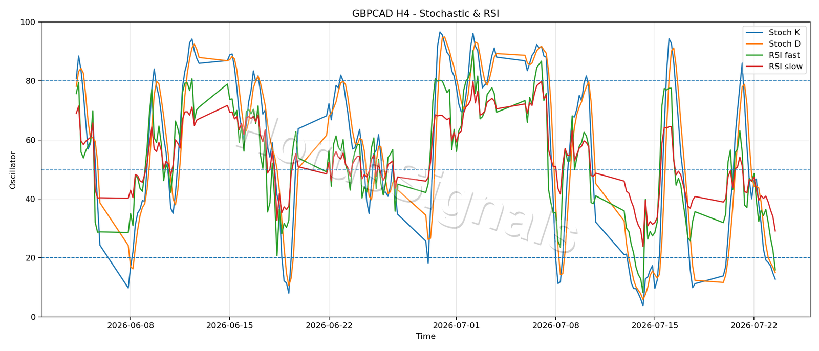 GBPCAD H4 02 STOCH RSI