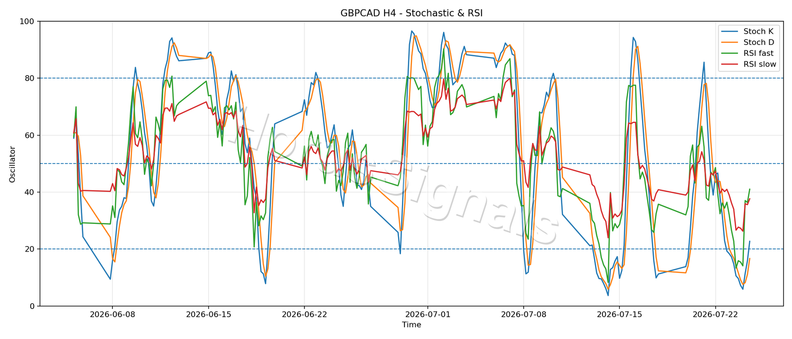 GBPCAD H4 02 STOCH RSI