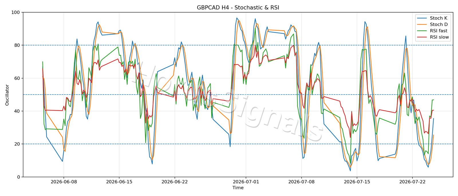 GBPCAD H4 02 STOCH RSI
