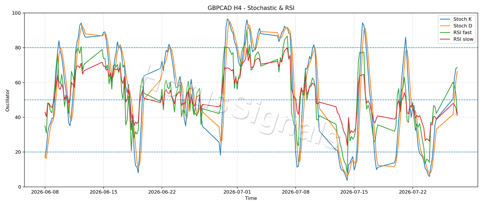 GBPCAD H4 02 STOCH RSI
