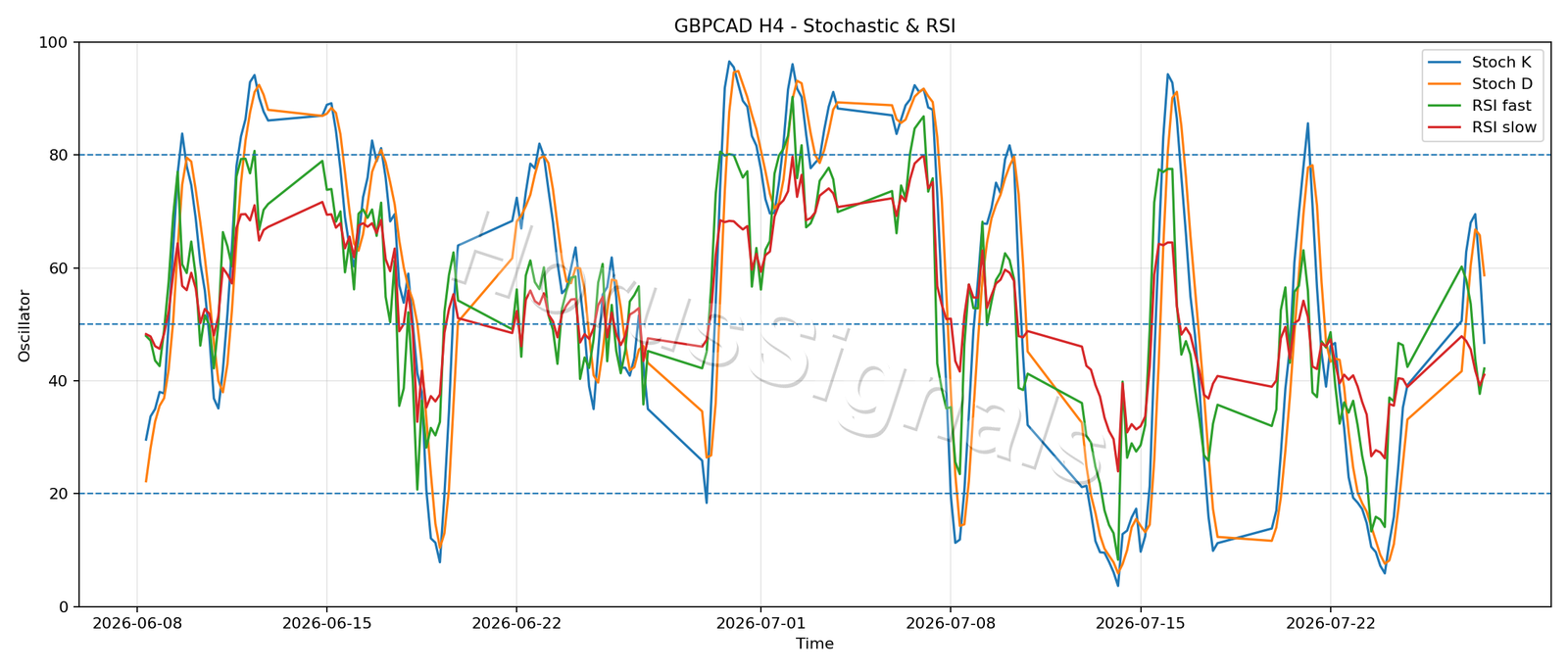 GBPCAD H4 02 STOCH RSI
