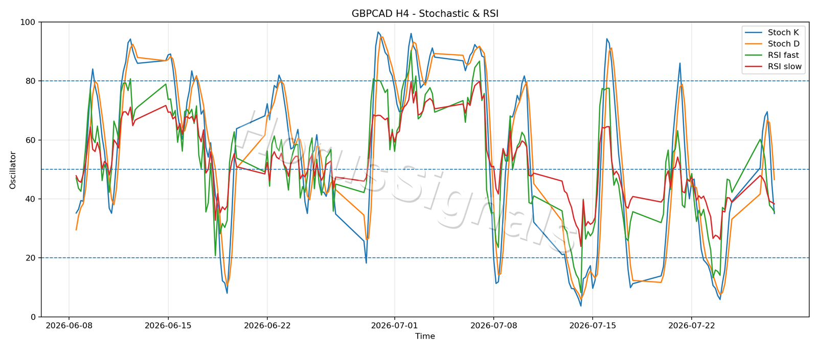 GBPCAD H4 02 STOCH RSI