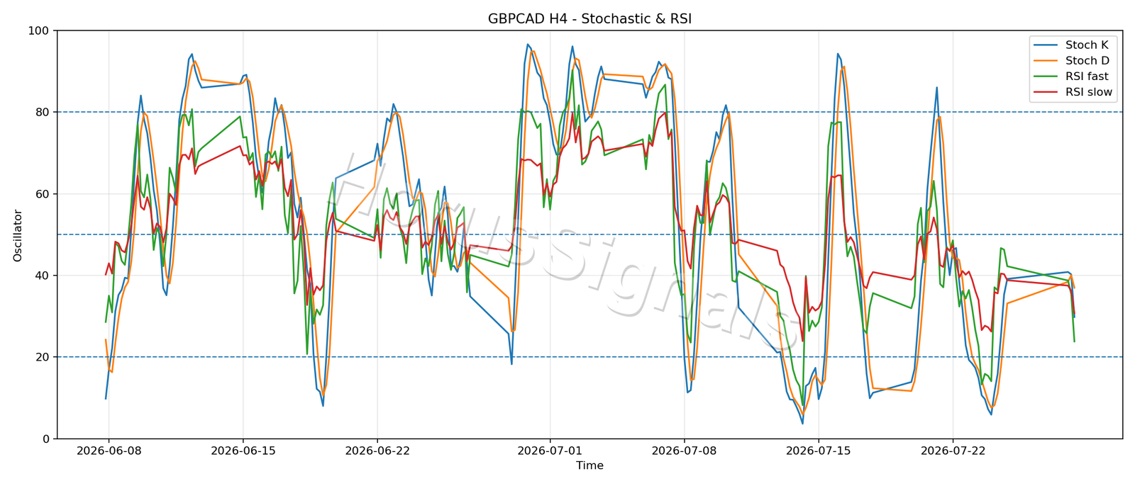 GBPCAD H4 02 STOCH RSI