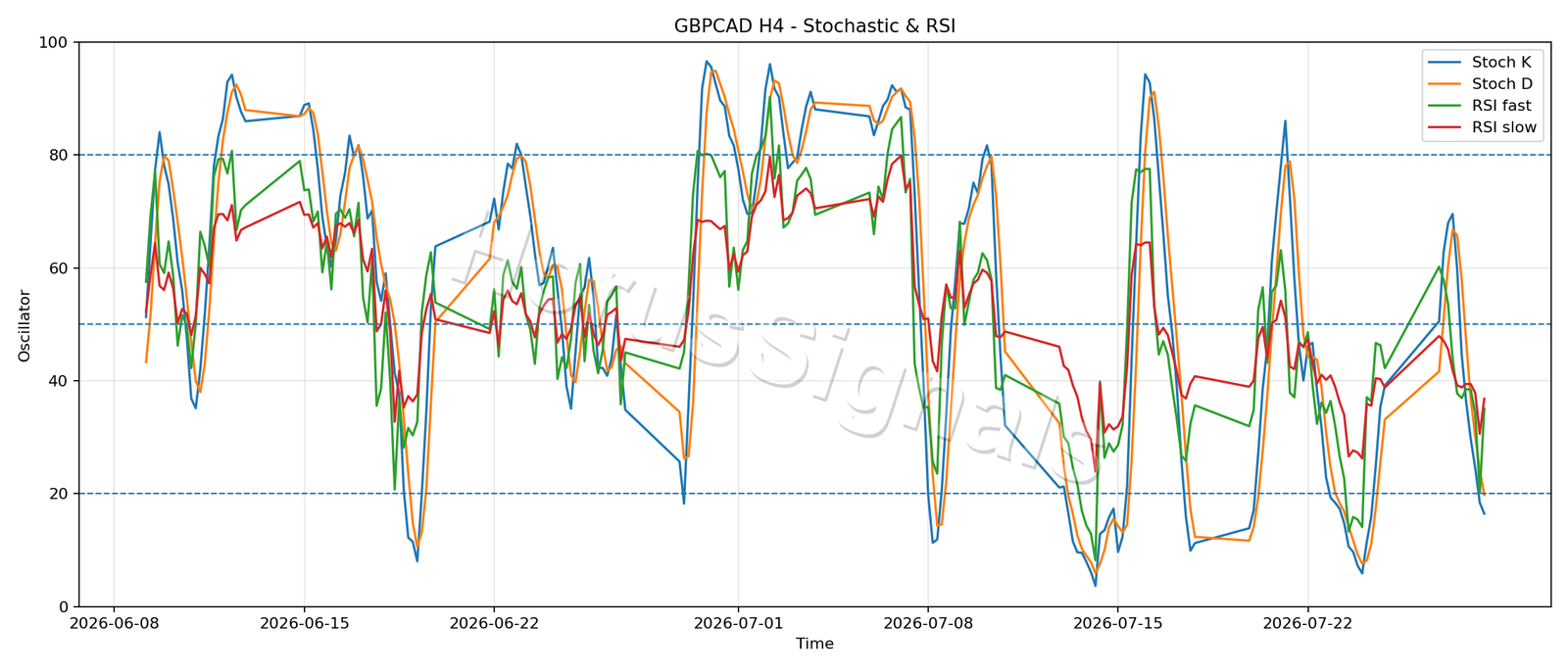 GBPCAD H4 02 STOCH RSI