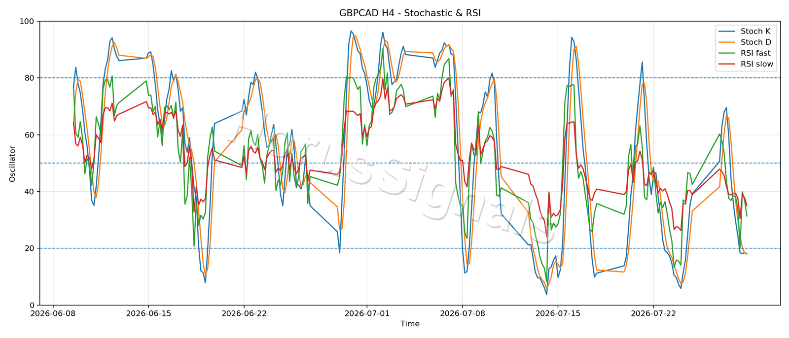 GBPCAD H4 02 STOCH RSI