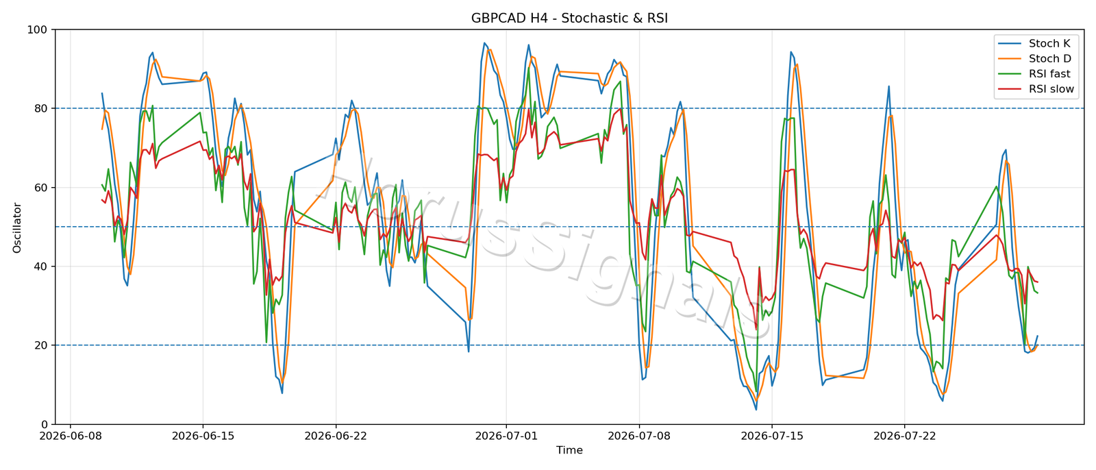 GBPCAD H4 02 STOCH RSI