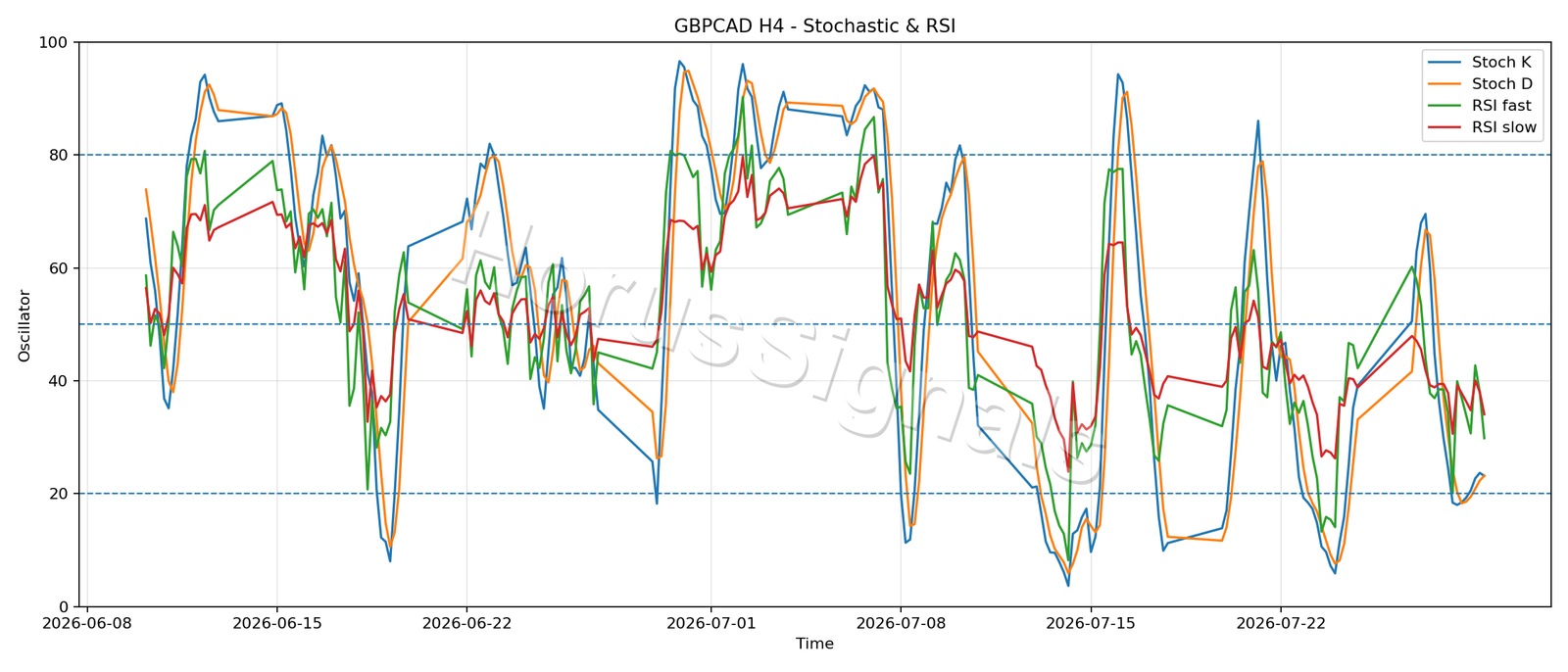 GBPCAD H4 02 STOCH RSI