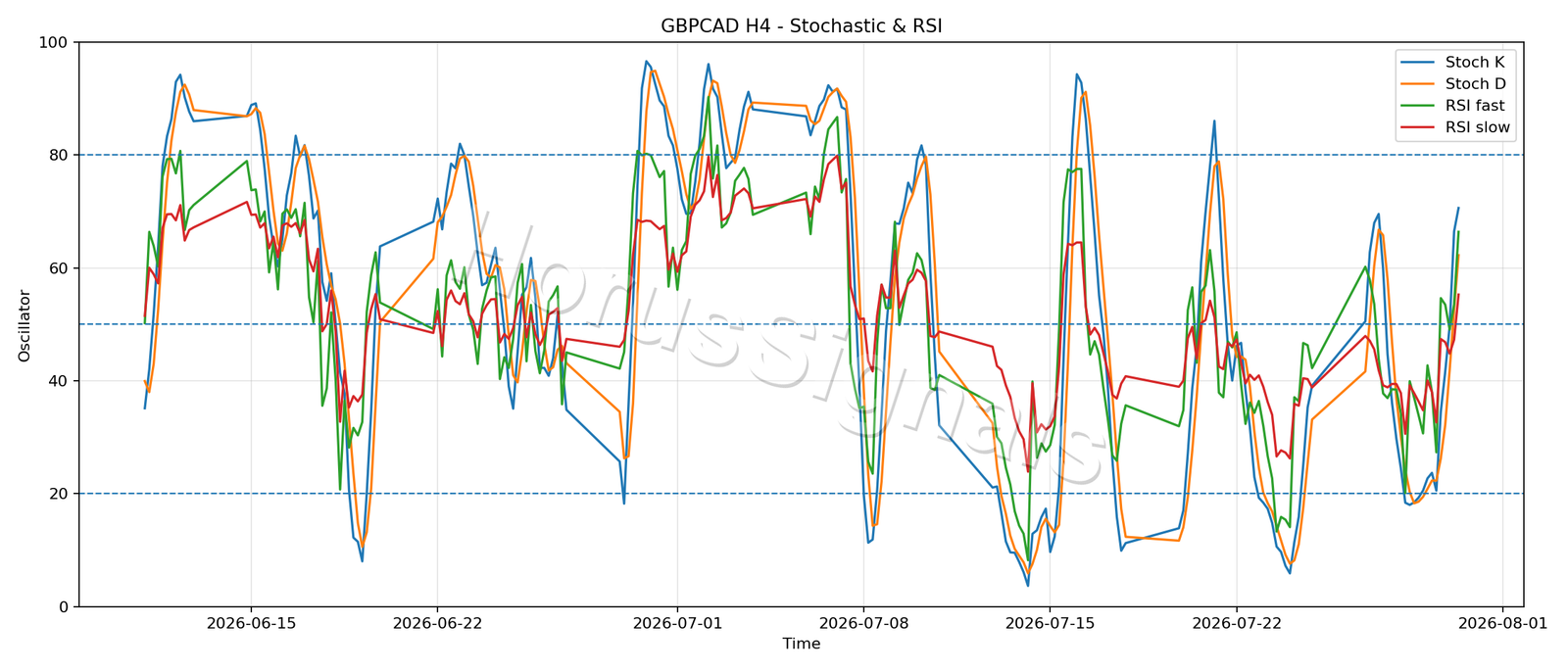 GBPCAD H4 02 STOCH RSI