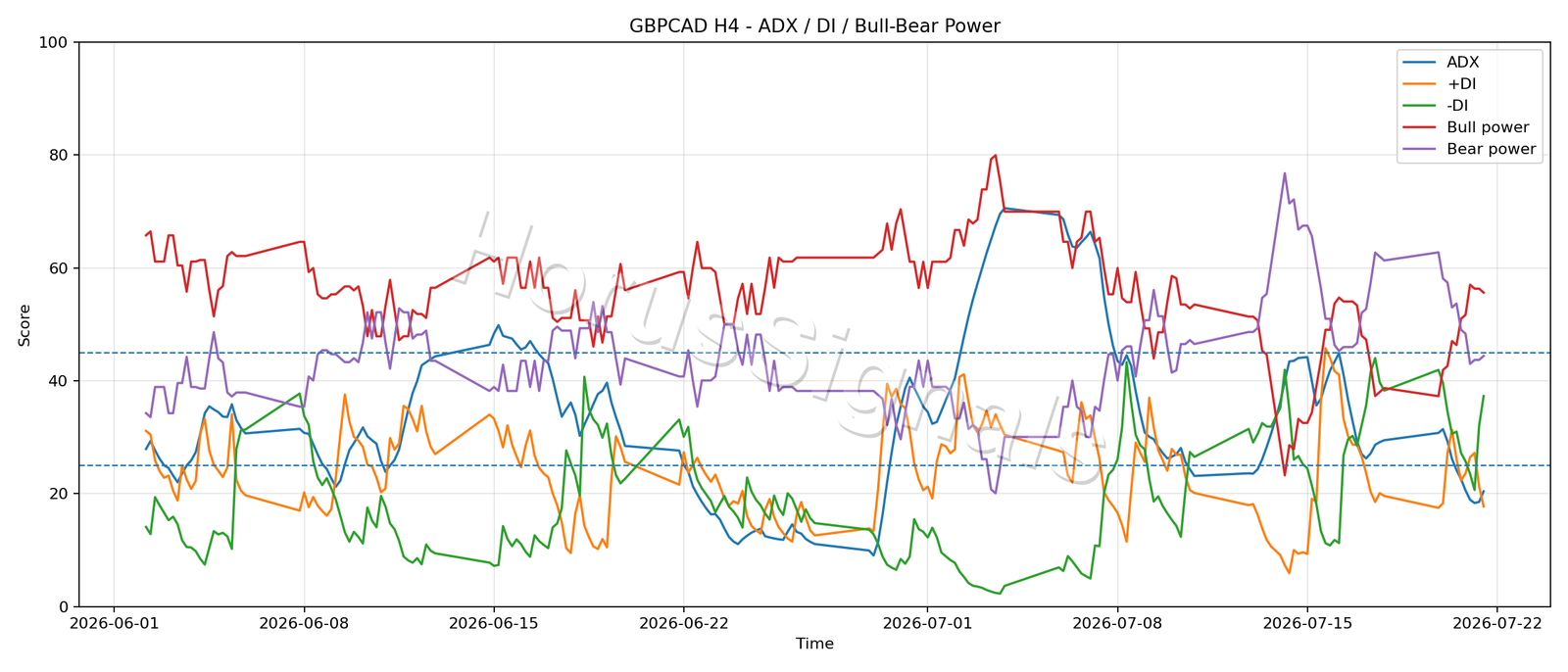 GBPCAD H4 03 ADX POWER