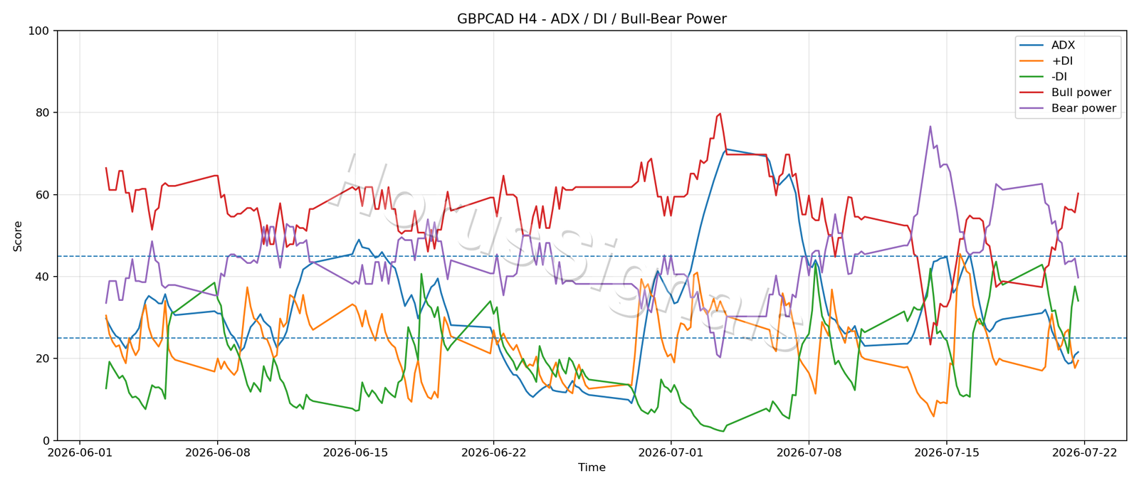 GBPCAD H4 03 ADX POWER