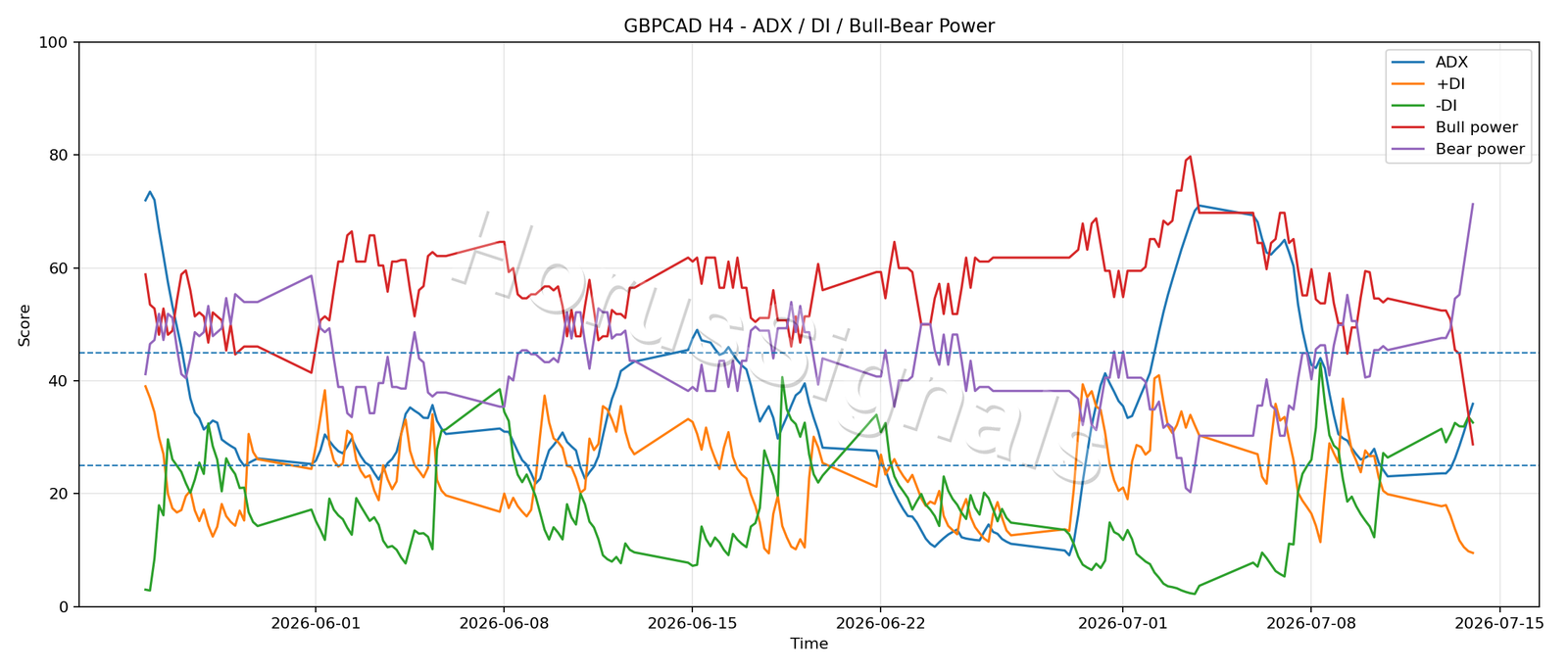 GBPCAD H4 03 ADX POWER