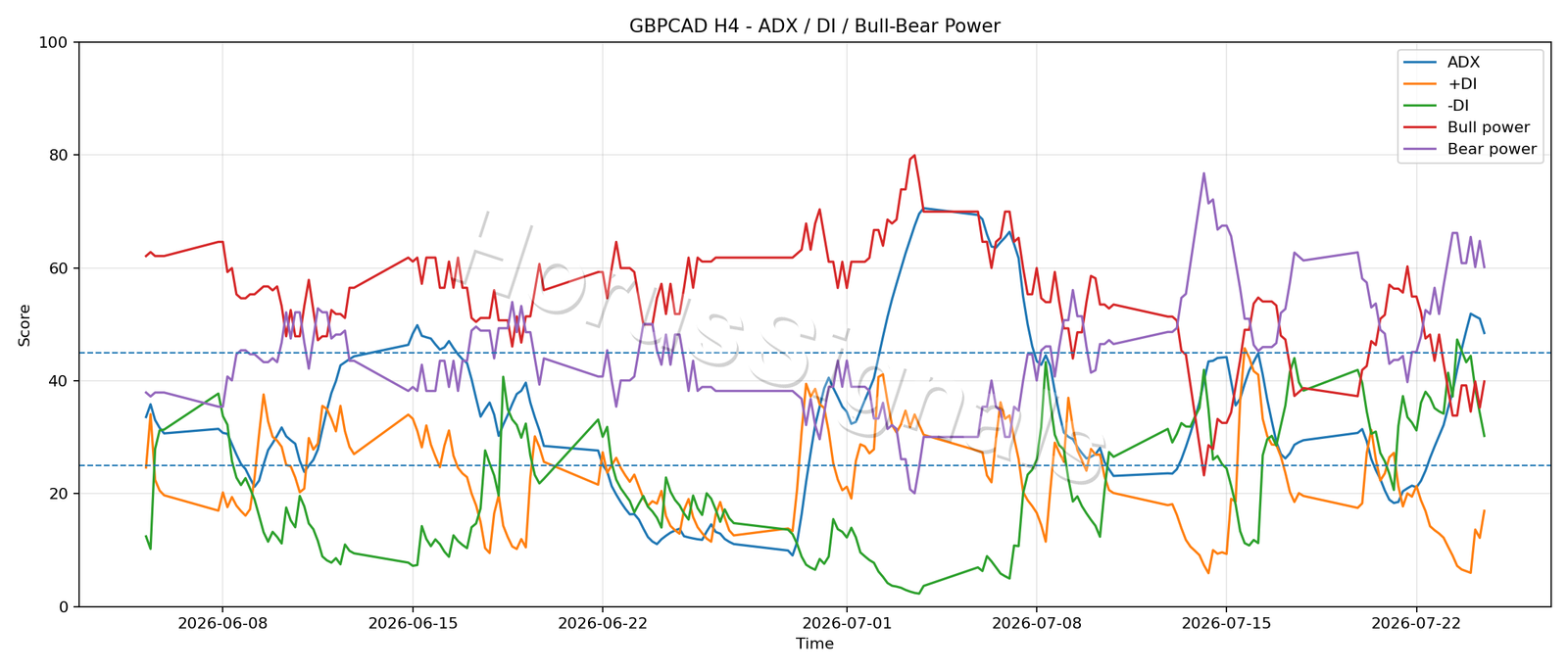 GBPCAD H4 03 ADX POWER