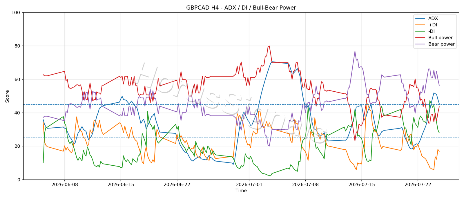 GBPCAD H4 03 ADX POWER