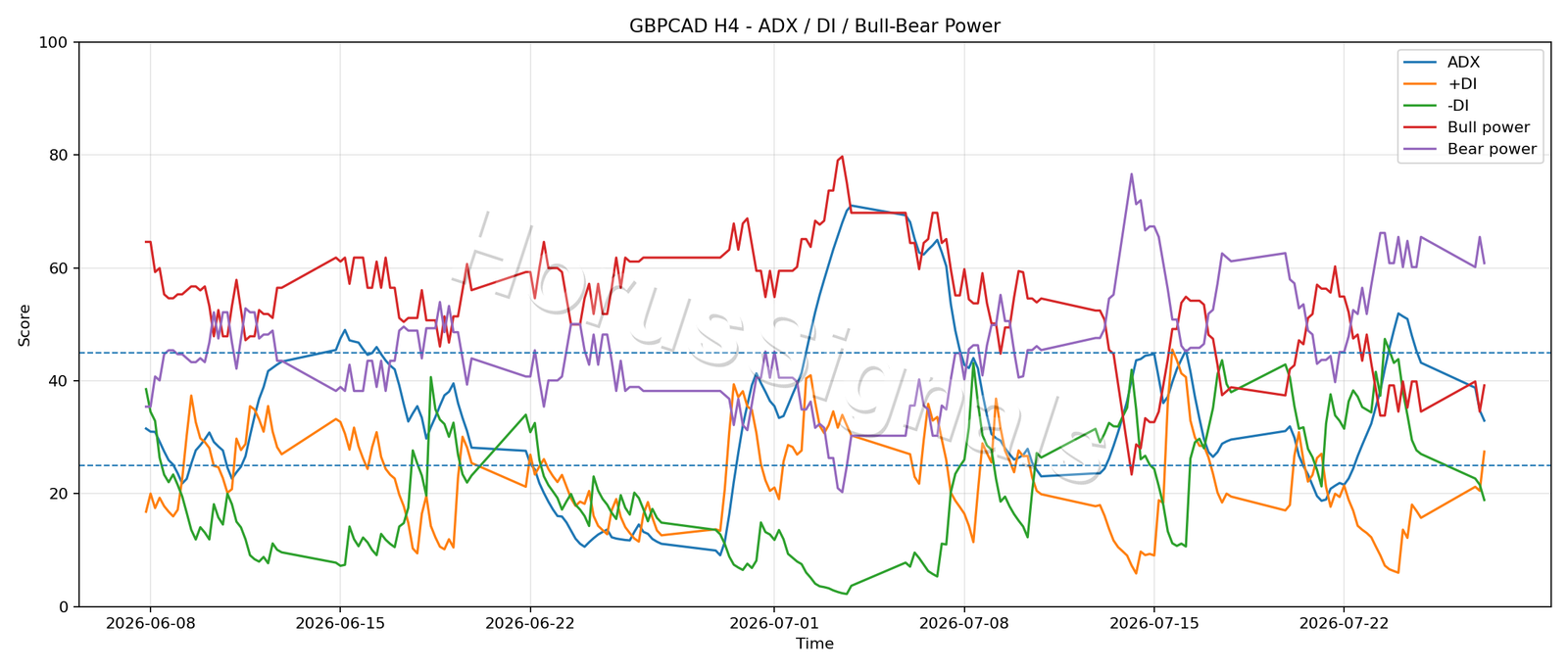 GBPCAD H4 03 ADX POWER