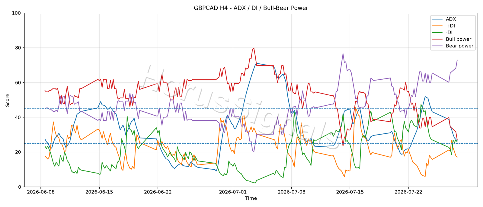 GBPCAD H4 03 ADX POWER