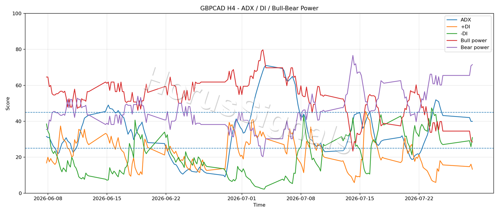 GBPCAD H4 03 ADX POWER