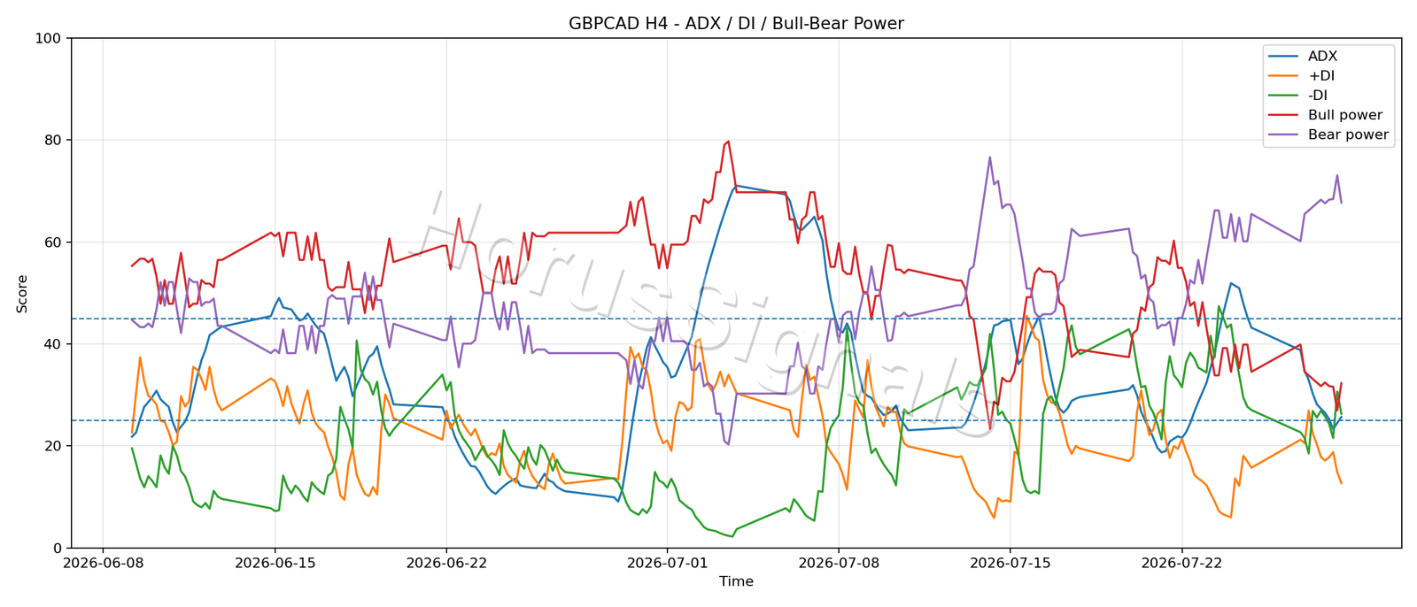 GBPCAD H4 03 ADX POWER