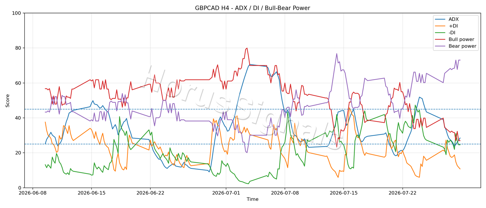 GBPCAD H4 03 ADX POWER