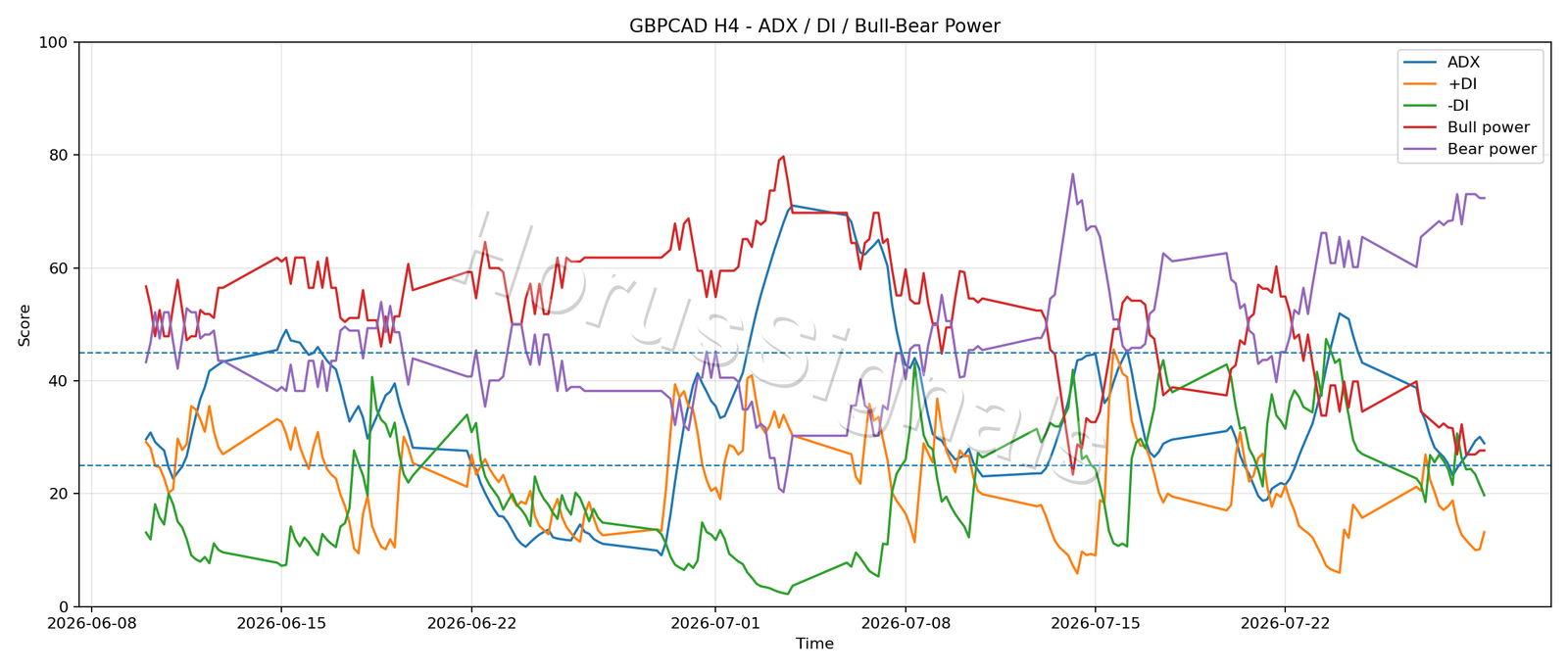 GBPCAD H4 03 ADX POWER