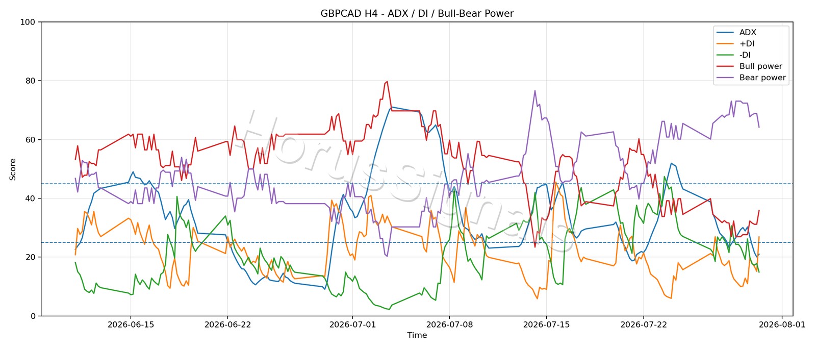 GBPCAD H4 03 ADX POWER
